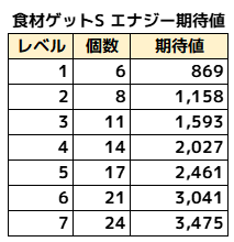 食材ゲットSエナジー期待値