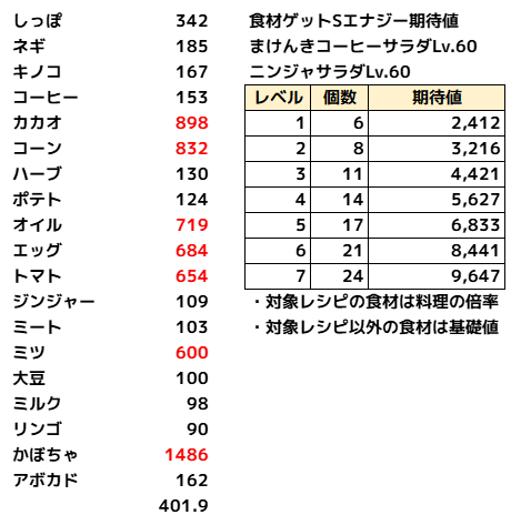 食材ゲットSエナジー期待値3