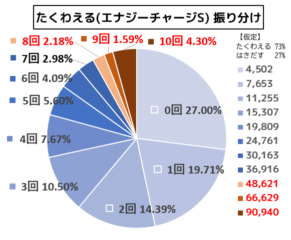 たくわえる振り分け円グラフ
