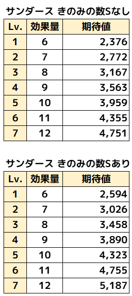 サンダース_おてつだいサポートS期待値