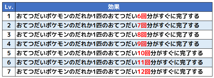 おてつだいサポートS概要