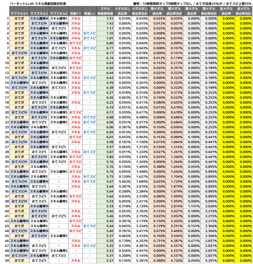 パーモット_スキル発動回数目安表1