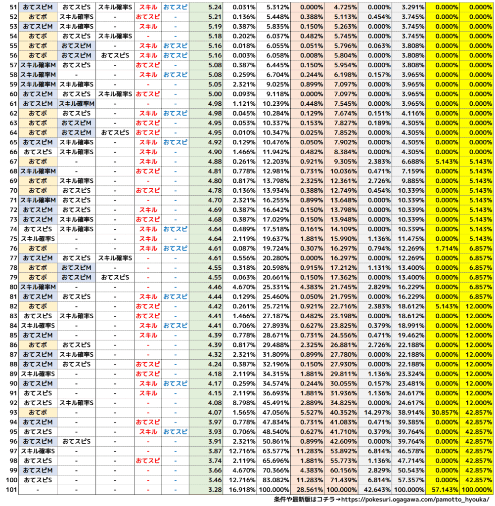 パーモット_スキル発動回数目安表2