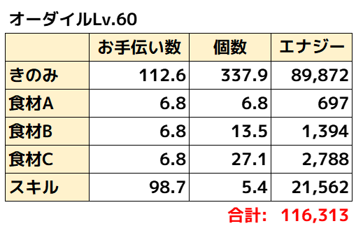 オーダイル理論値