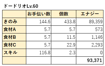 ドードリオLv60理論値