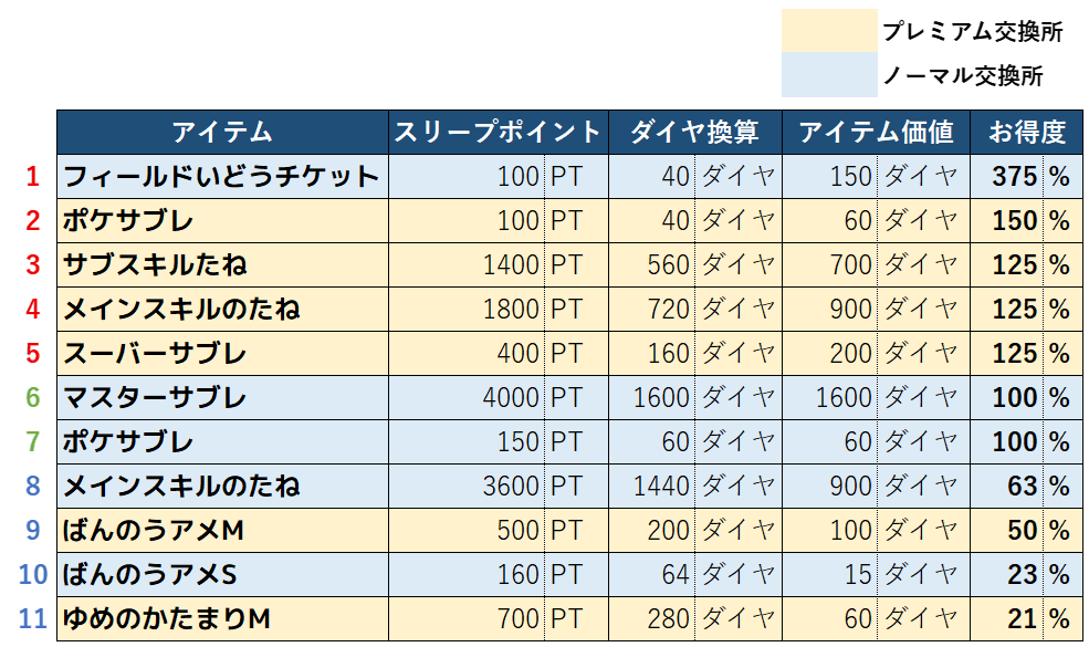 スリープポイントお得度ランキング