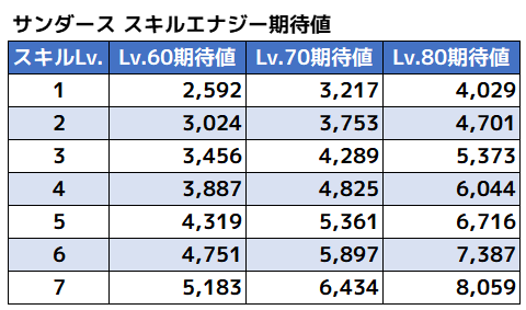 サンダース_スキルエナジー期待値