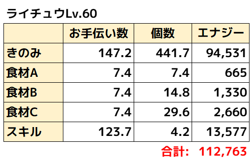 ライチュウ理論値