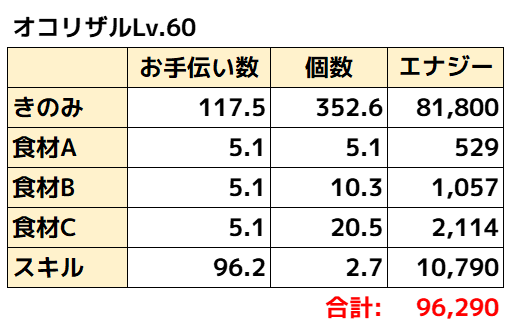 オコリザル理論値