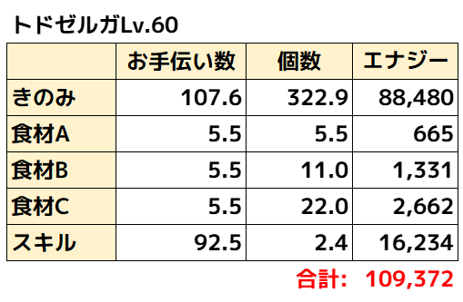 トドゼルガ理論値