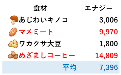きょううん(食材セレクトS)まけんきコーヒーサラダ