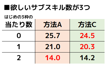 ひらめきのたね_欲しいサブスキル3
