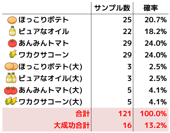 クチート大成功確率検証121
