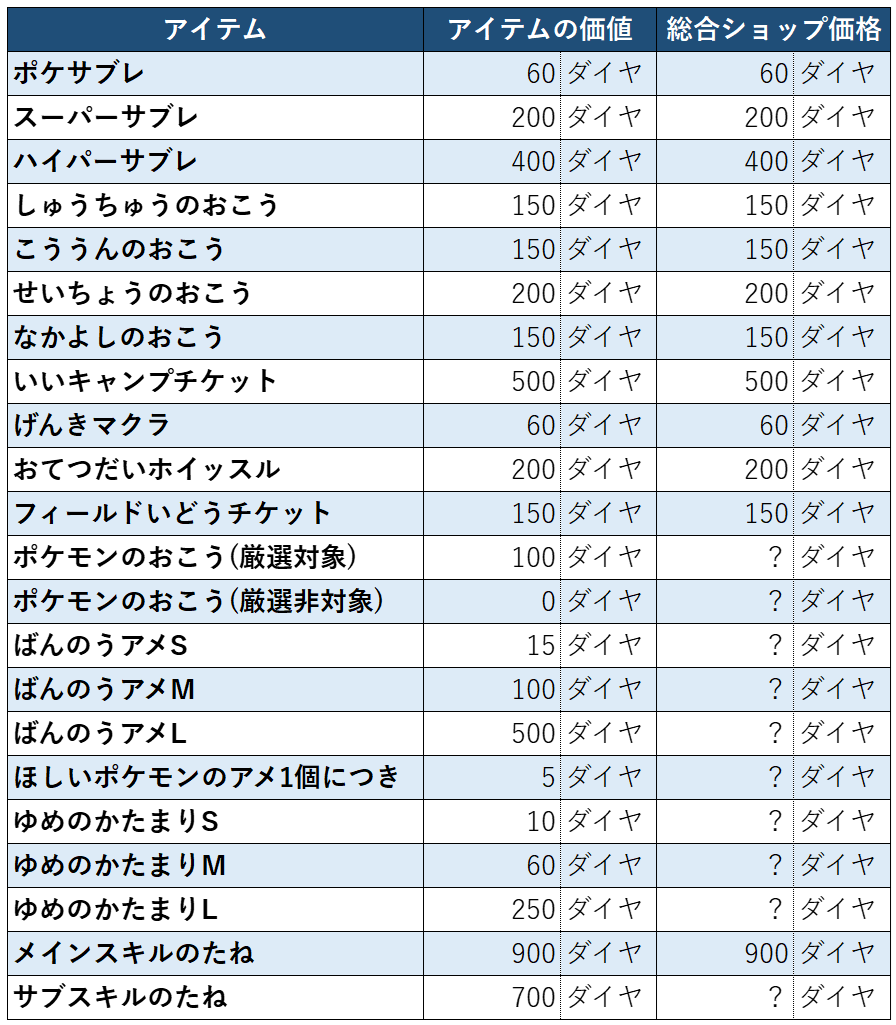 アイテムの価値20250707