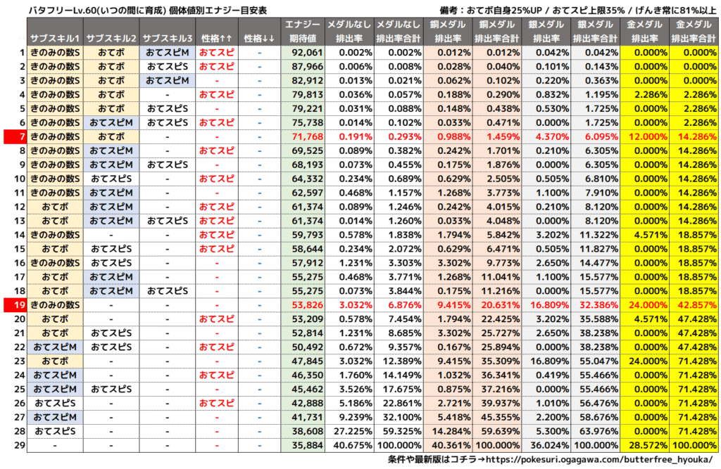 バタフリー個体値別エナジー目安表