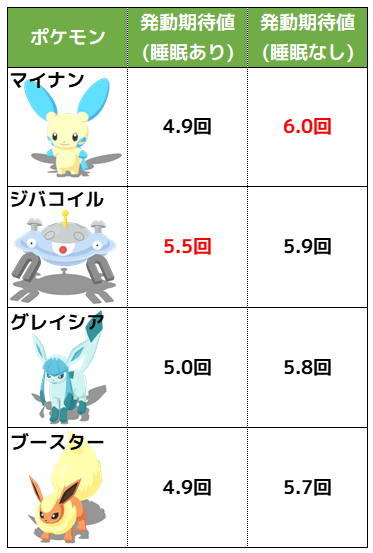 料理パワーアップ発動回数比較