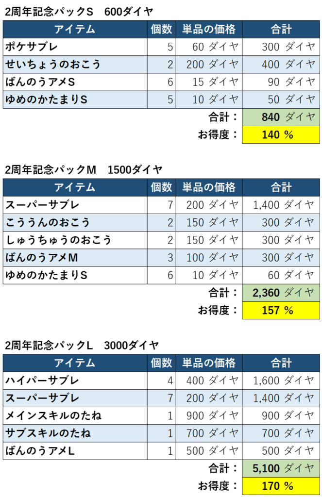 2周年パックお得度