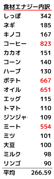 プラス_食材エナジー内訳