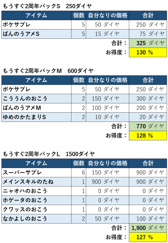 もうすぐ2周年パックお得度