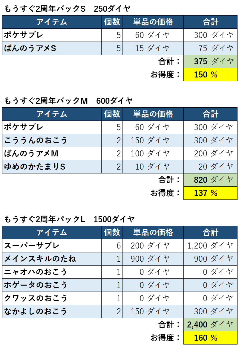 もうすぐ2周年パックお得度