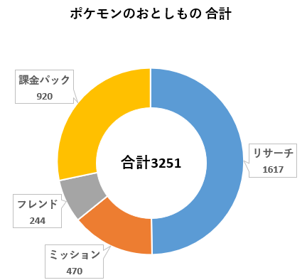 ポケモンのおとしもの入手量