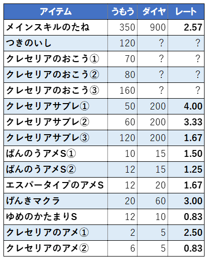 うもうダイヤレート
