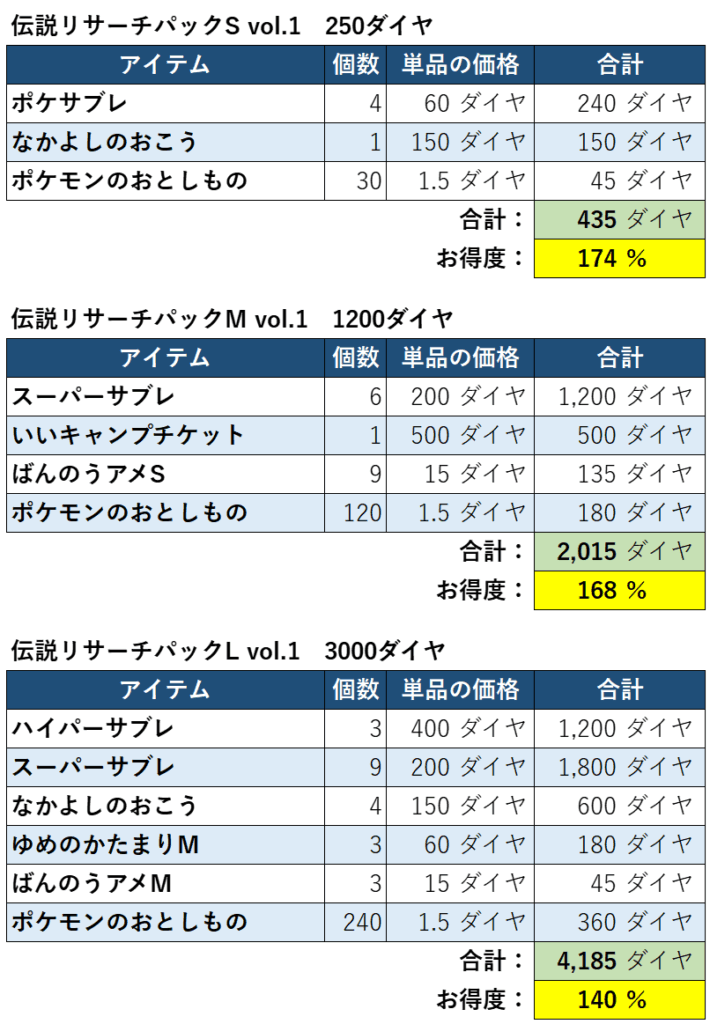 伝説リサーチパックお得度2