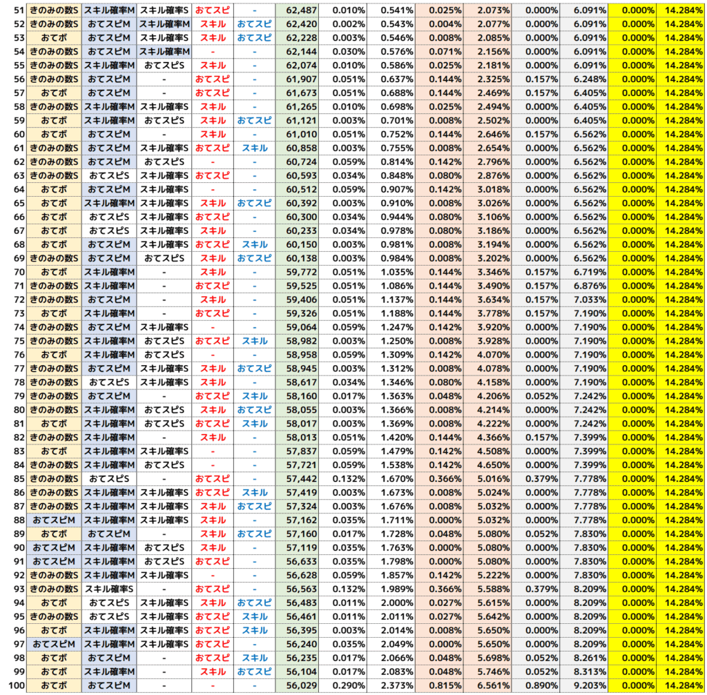 イーブイハロウィン個体値別エナジー目安表2
