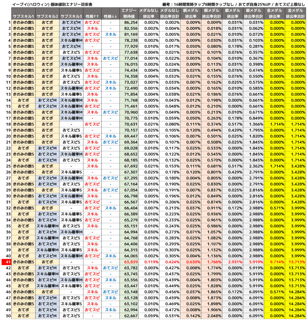 イーブイハロウィン個体値別エナジー目安表1