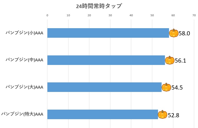 ずっしりカボチャ比較24時間