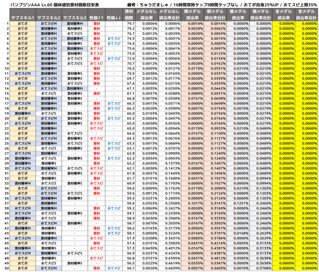 パンプジン個体値別食材目安表1