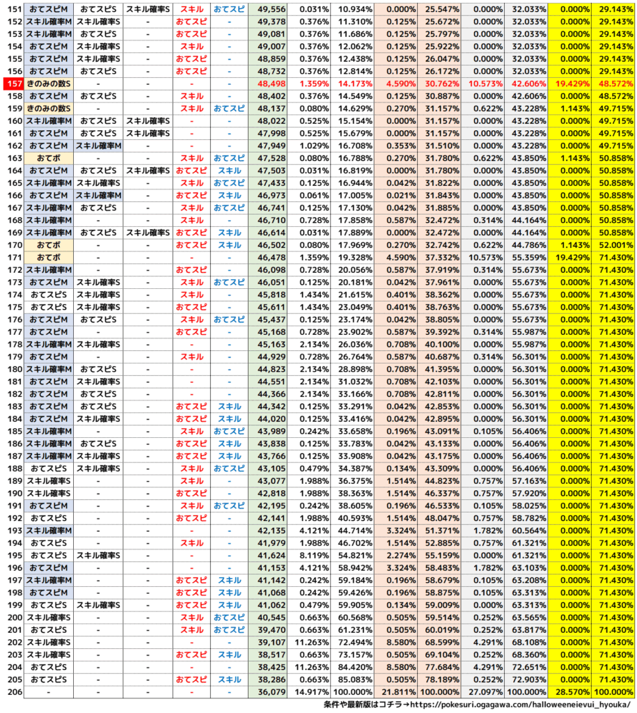 イーブイハロウィン個体値別エナジー目安表4