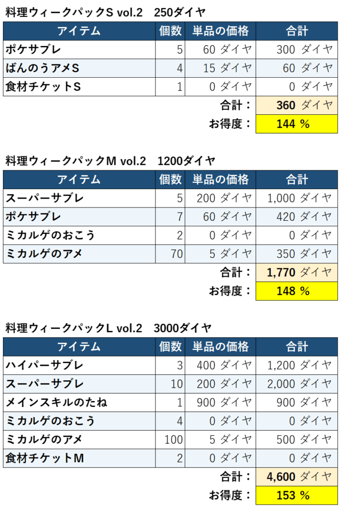 料理ウィークパックvol2お得度2