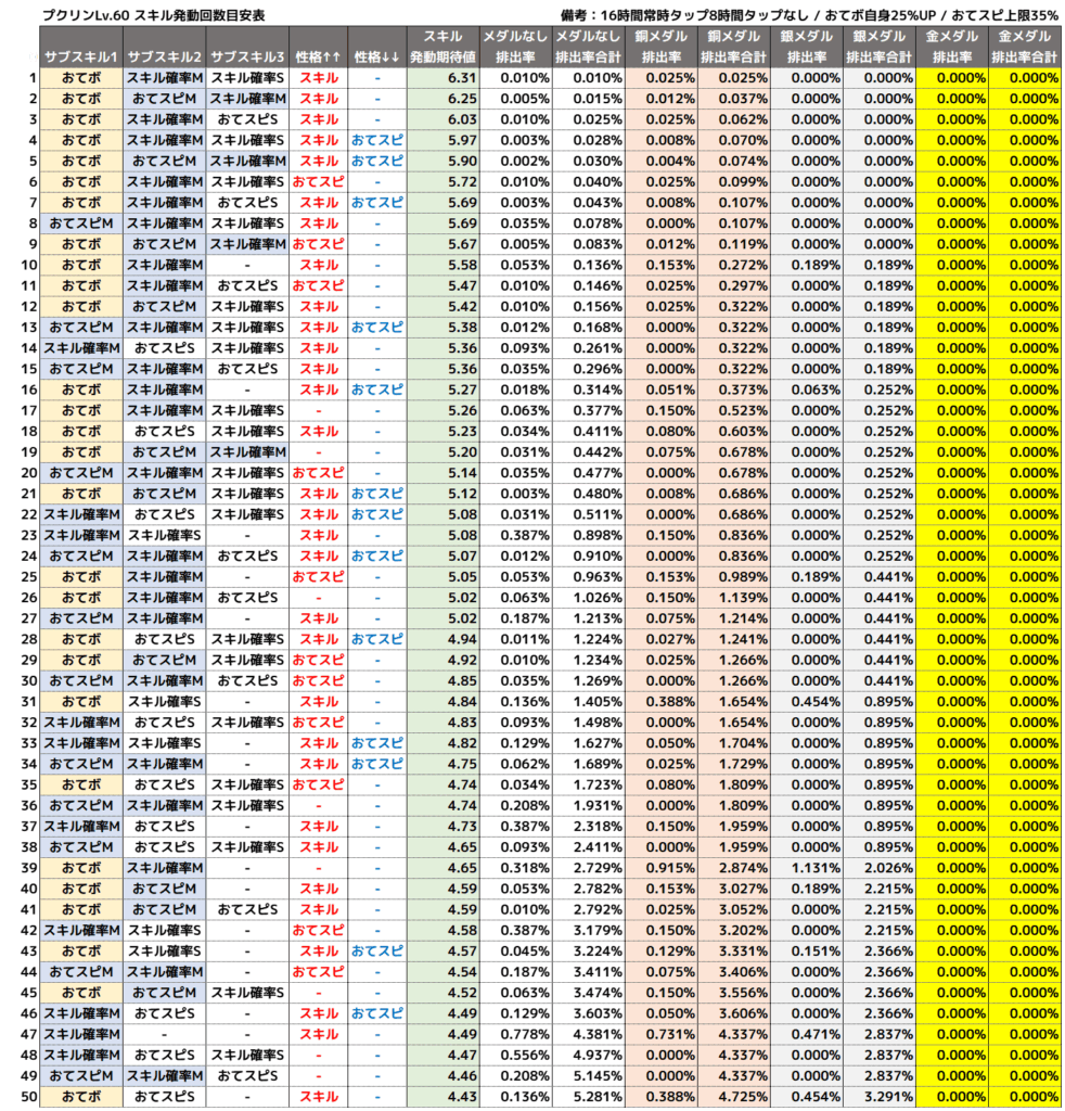 プクリン個体値別スキル発動期待値1