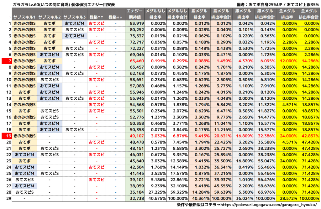 ガラガラ個体値別エナジー目安表