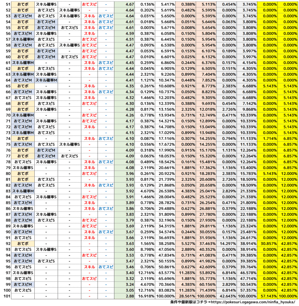 ニンフィア個体値別スキル発動期待値2