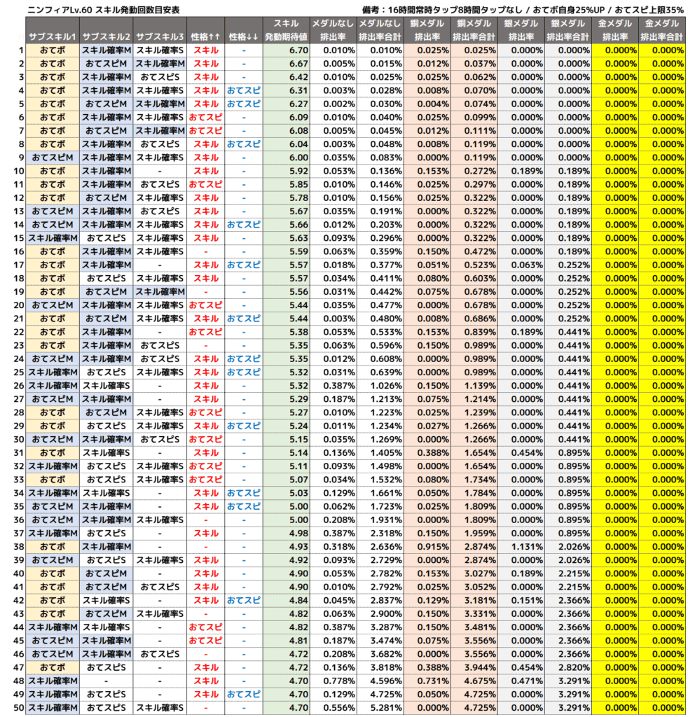 ニンフィア個体値別スキル発動期待値1