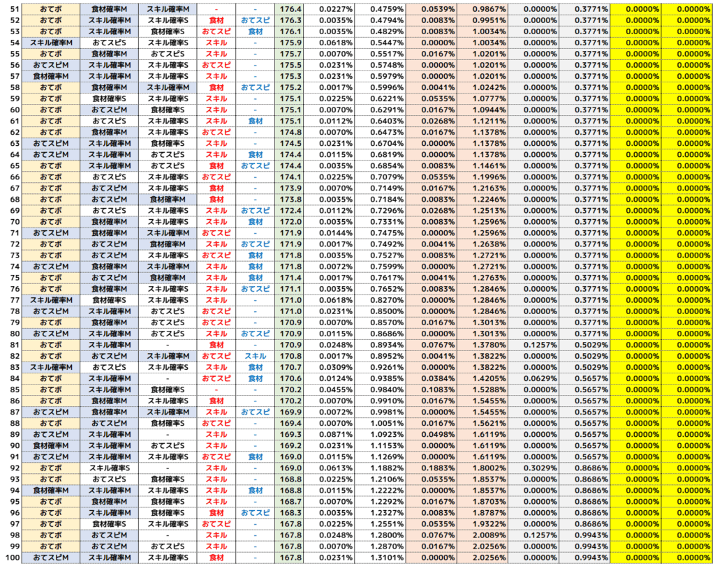 イワパレス個体値別食材個数目安表2