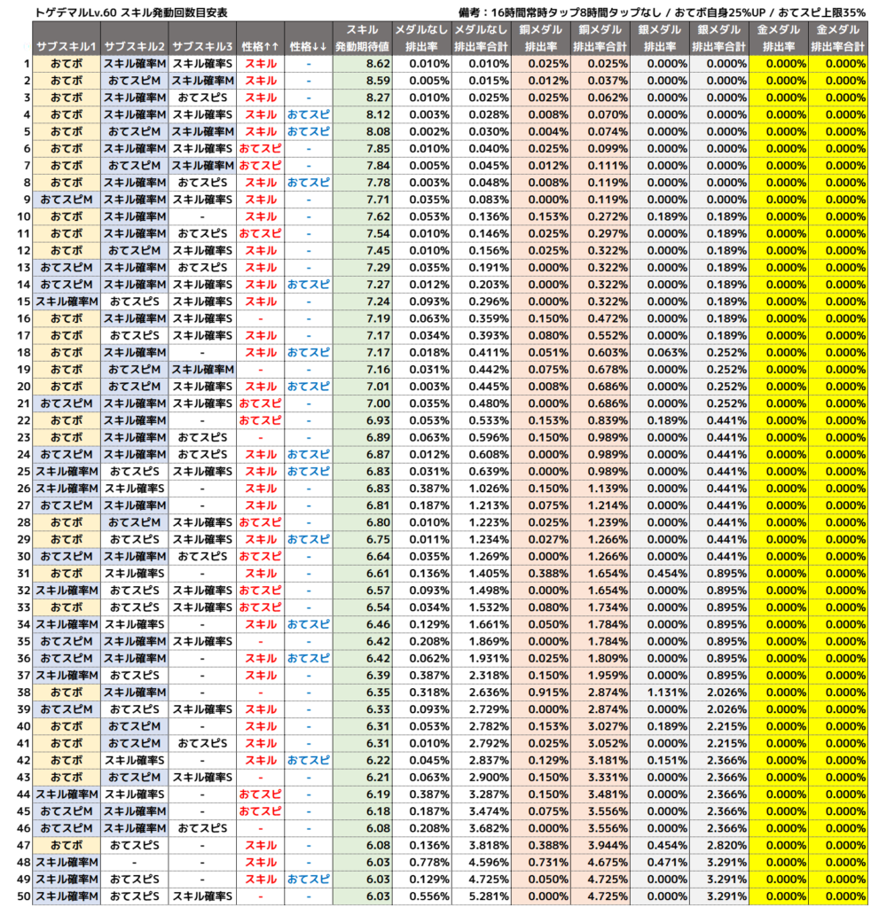 トゲデマル_スキル発動回数目安表1