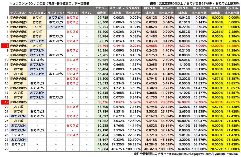 キュウコン個体値別エナジー目安表