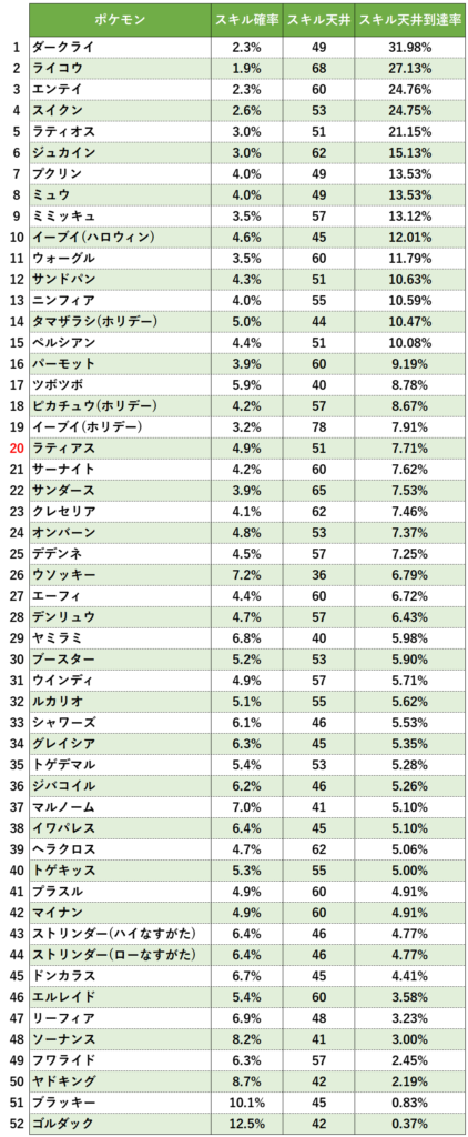 スキル不発天井到達率ランキング20260609