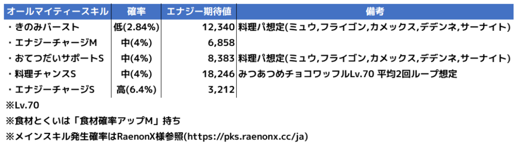 オールマイティー期待値