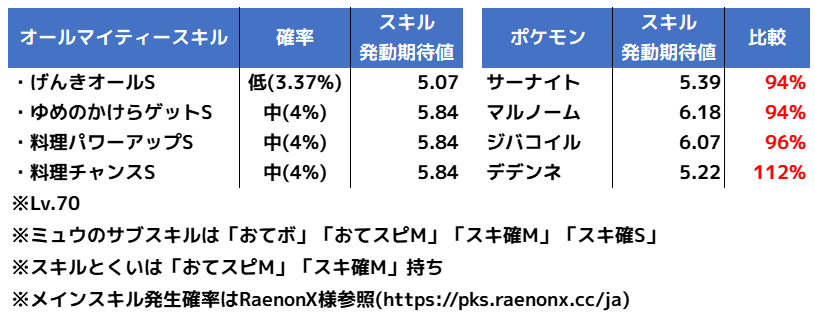 オールマイティースキル発動期待値